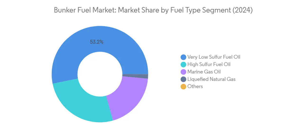 Market Analysis of Bunker Fuel Market: Chart for Fuel Type